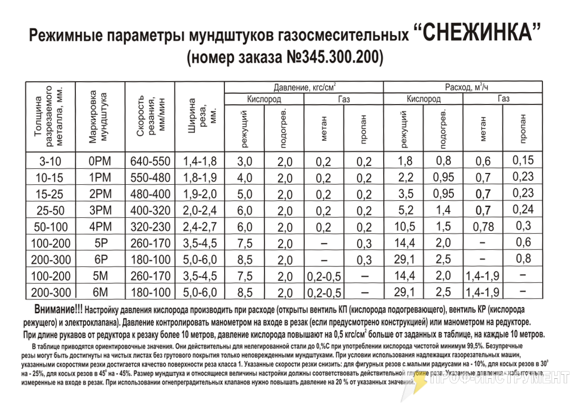 Газовый машинный резак РМ3 Донмет 357 купить по низкой цене: технические  характеристики, фото, отзывы